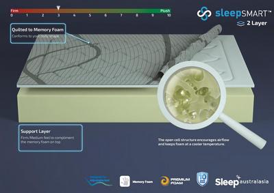 Sleep Smart 2 Layer Mattress