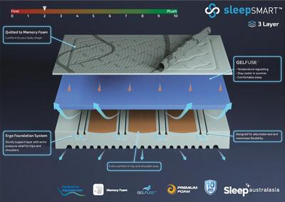 Sleep Smart 3 Layer Mattress
