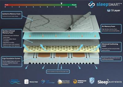 Sleep Smart 5 Layer Mattress